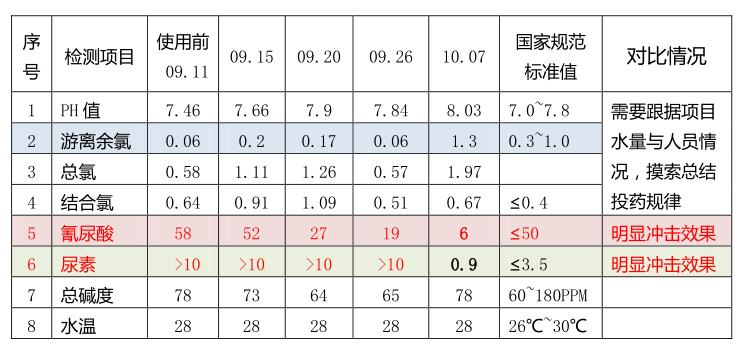 泳池維護(hù),泳池藥劑,泳池打理,泳池水質(zhì)處理升級(jí)